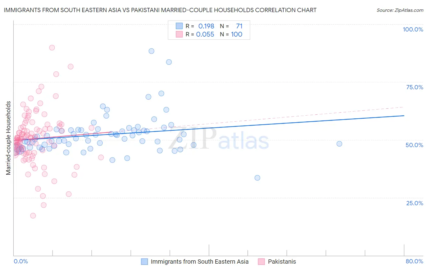 Immigrants from South Eastern Asia vs Pakistani Married-couple Households