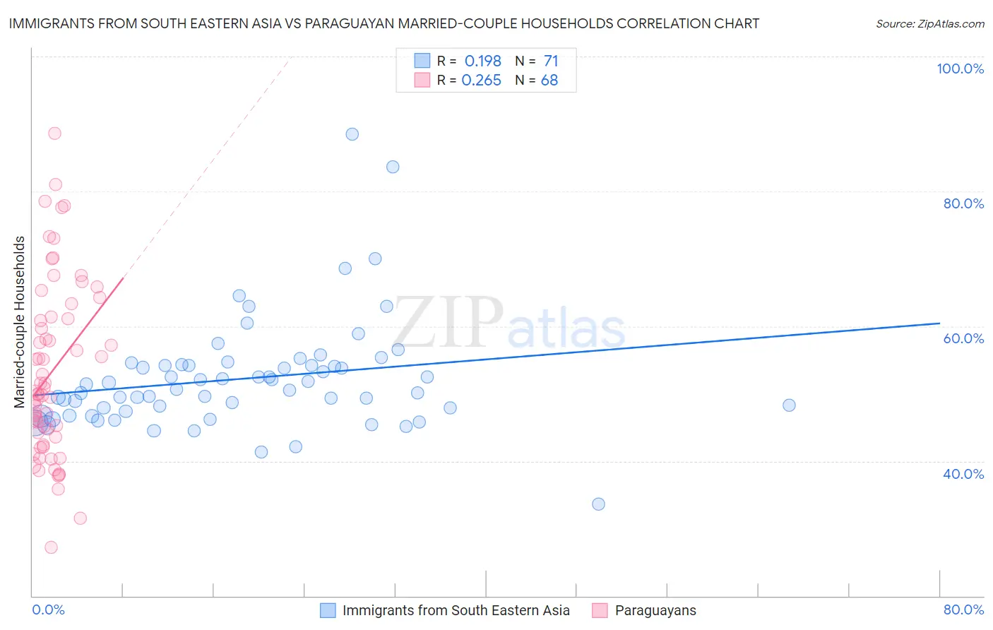 Immigrants from South Eastern Asia vs Paraguayan Married-couple Households