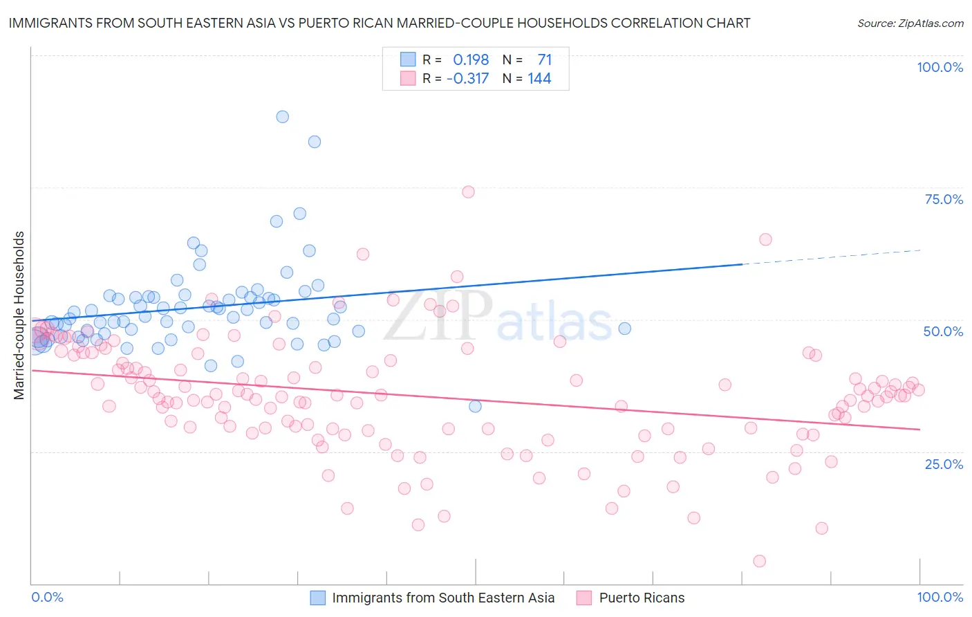 Immigrants from South Eastern Asia vs Puerto Rican Married-couple Households