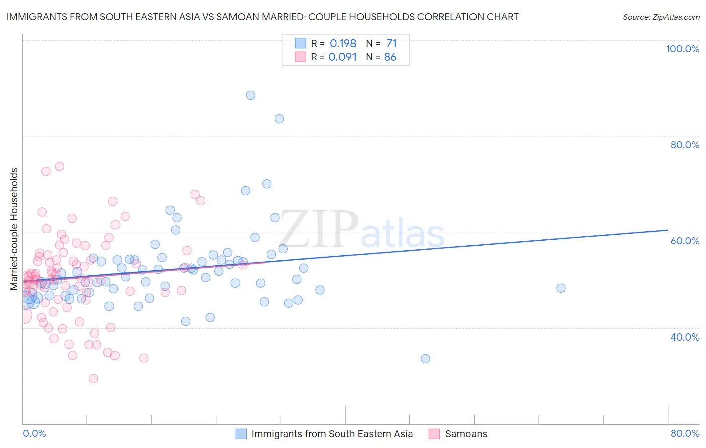 Immigrants from South Eastern Asia vs Samoan Married-couple Households