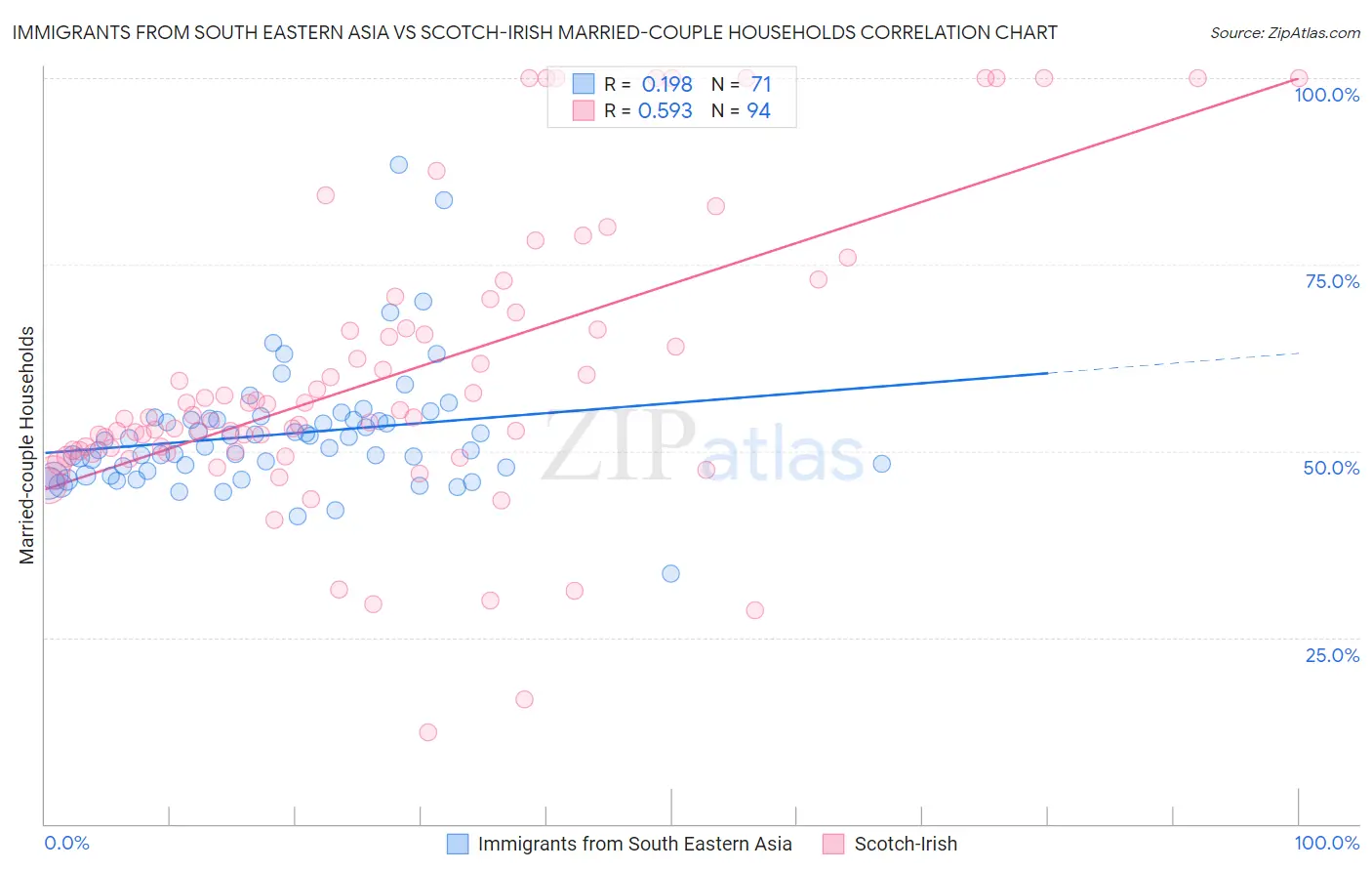 Immigrants from South Eastern Asia vs Scotch-Irish Married-couple Households