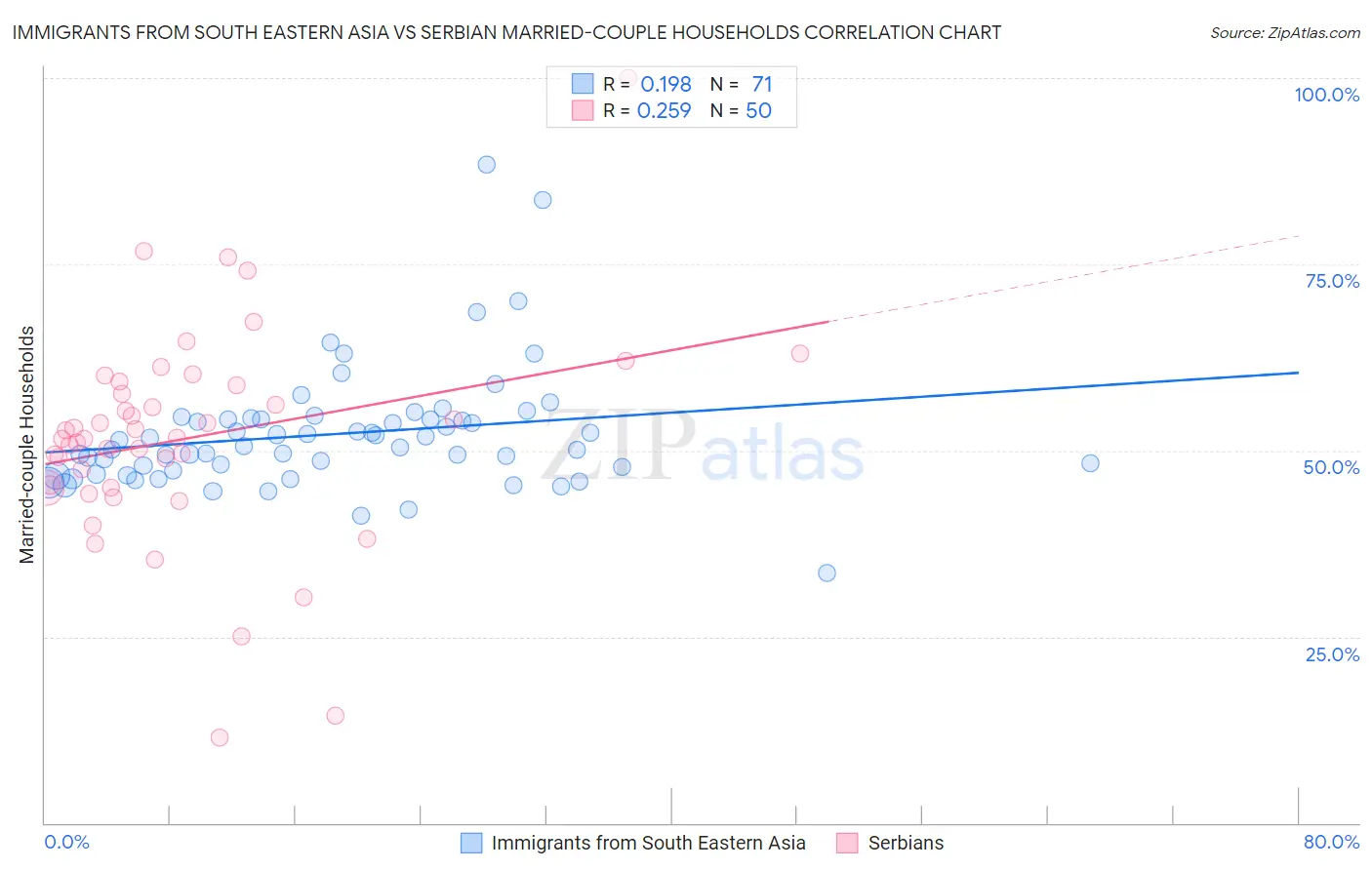 Immigrants from South Eastern Asia vs Serbian Married-couple Households