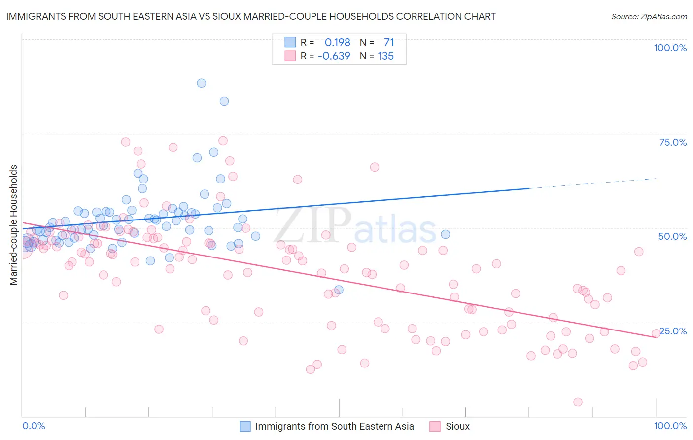Immigrants from South Eastern Asia vs Sioux Married-couple Households