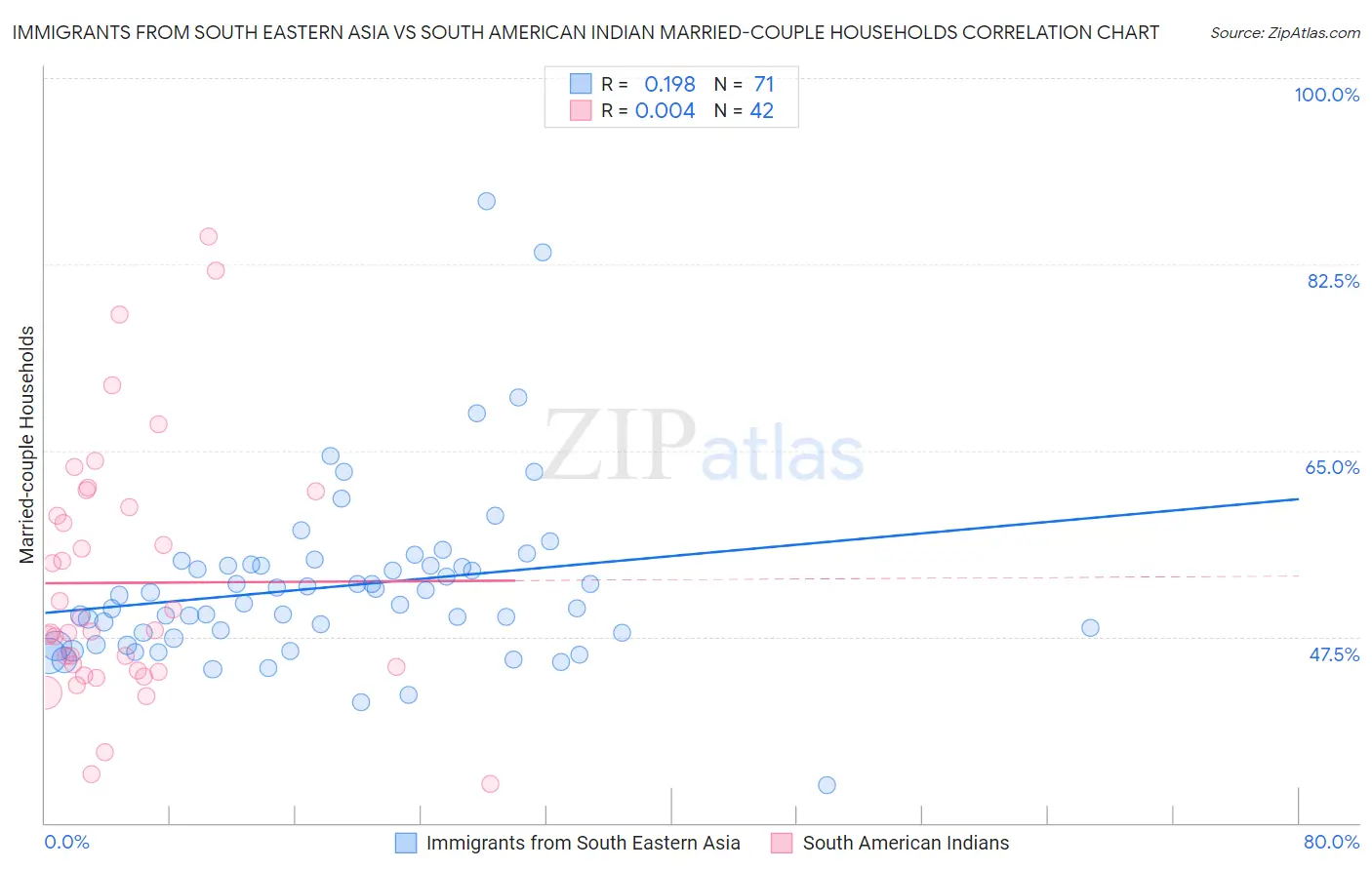 Immigrants from South Eastern Asia vs South American Indian Married-couple Households