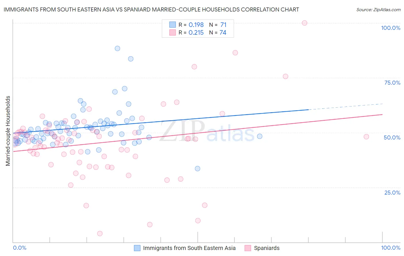 Immigrants from South Eastern Asia vs Spaniard Married-couple Households