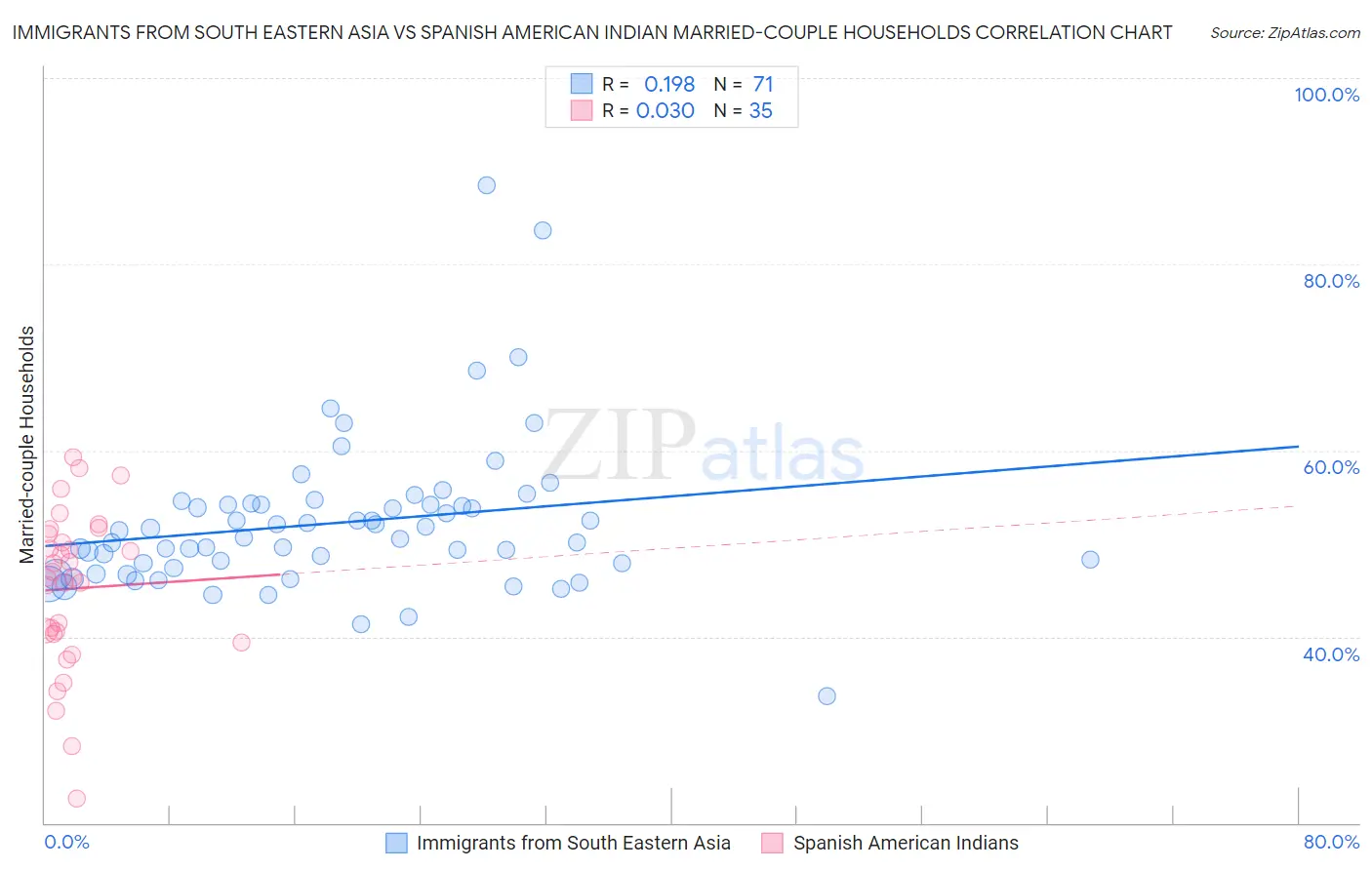 Immigrants from South Eastern Asia vs Spanish American Indian Married-couple Households