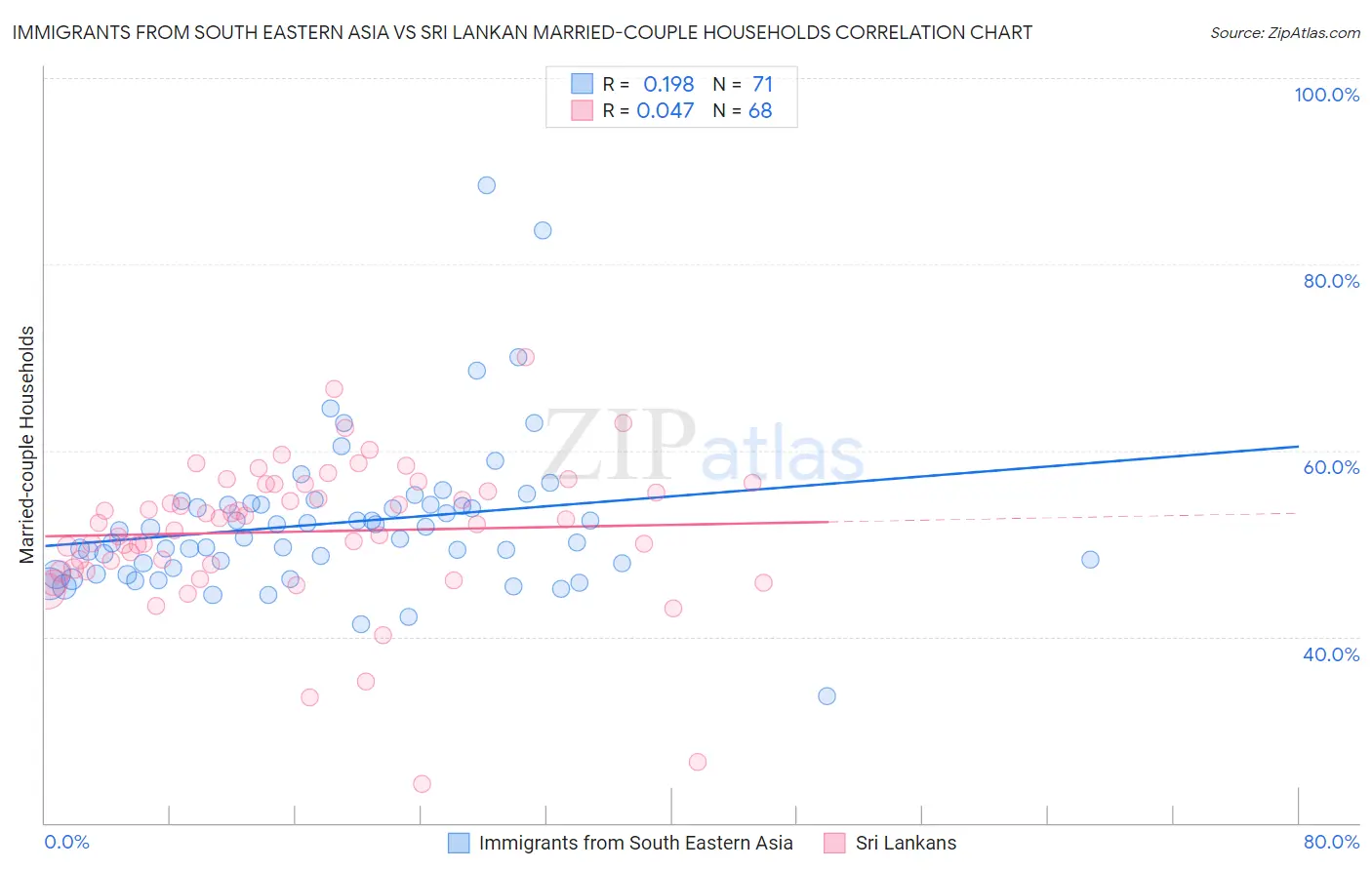 Immigrants from South Eastern Asia vs Sri Lankan Married-couple Households