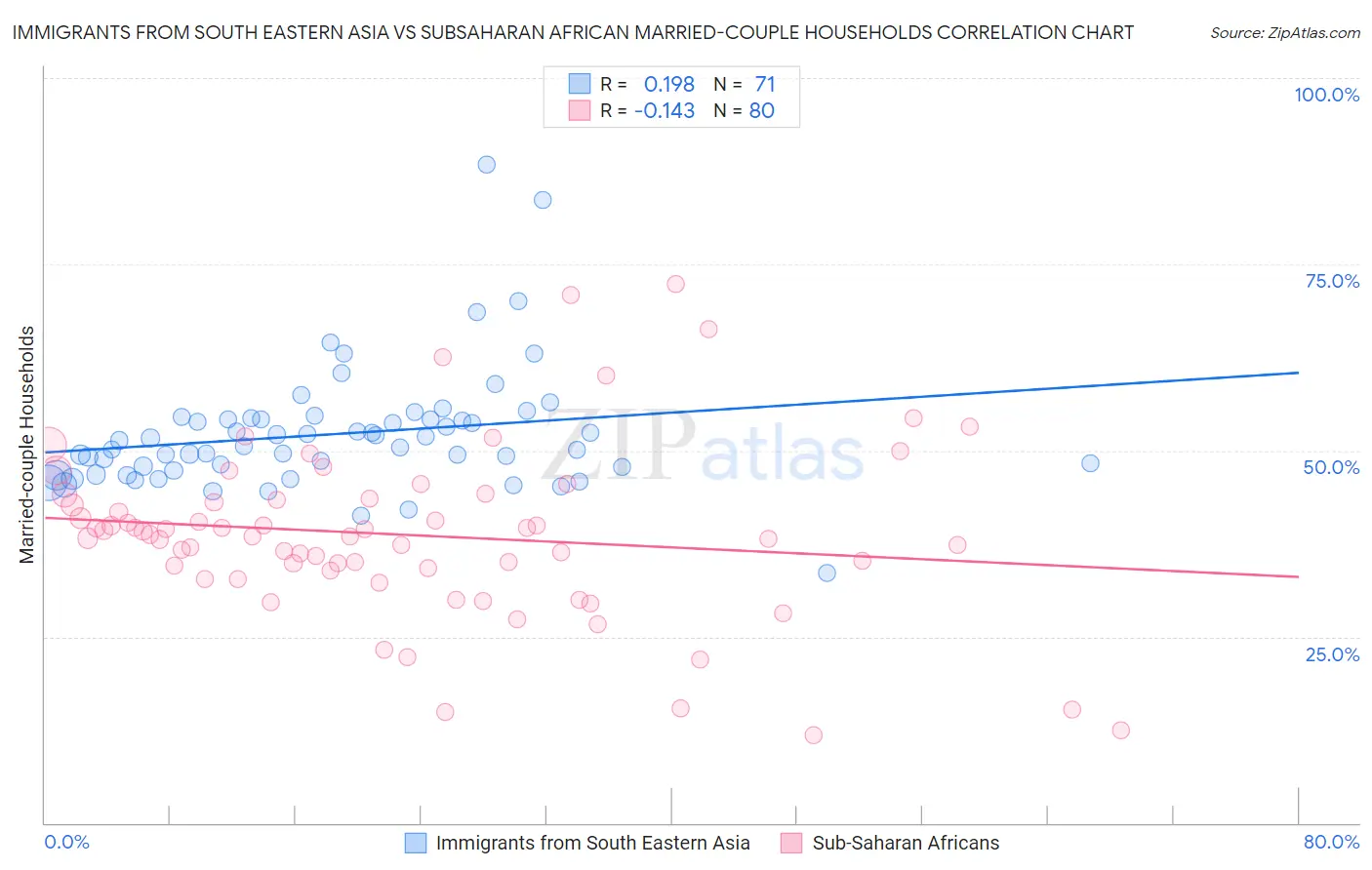 Immigrants from South Eastern Asia vs Subsaharan African Married-couple Households