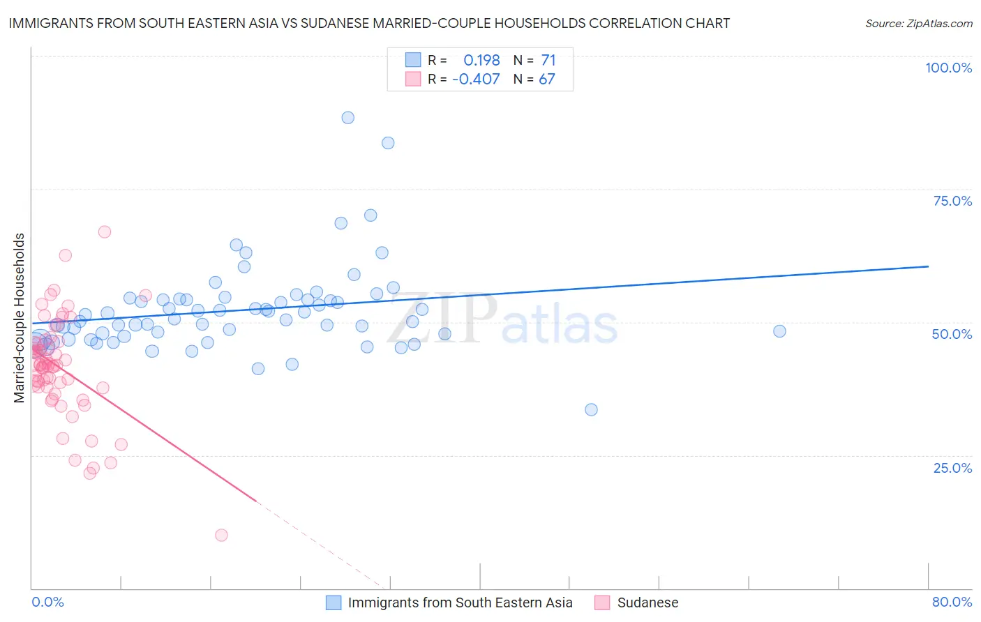 Immigrants from South Eastern Asia vs Sudanese Married-couple Households