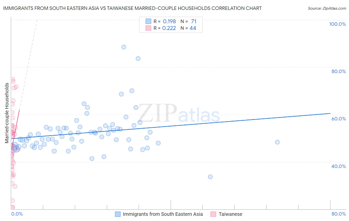 Immigrants from South Eastern Asia vs Taiwanese Married-couple Households