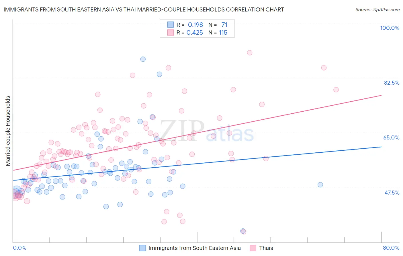 Immigrants from South Eastern Asia vs Thai Married-couple Households