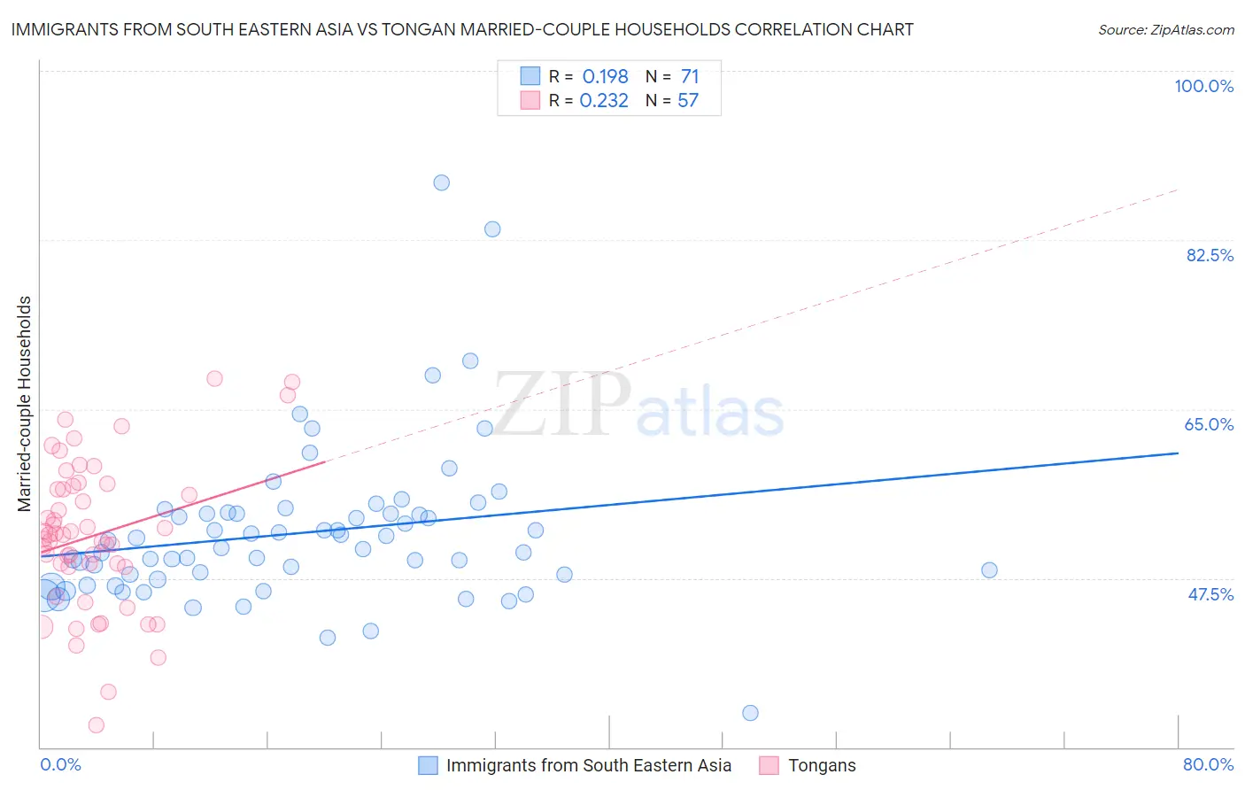 Immigrants from South Eastern Asia vs Tongan Married-couple Households