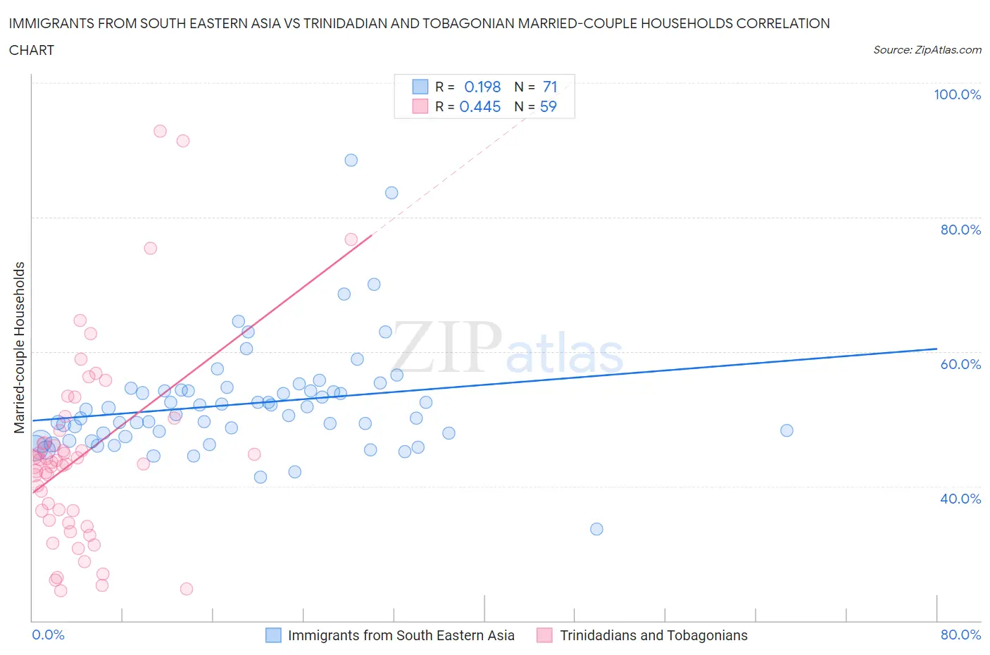 Immigrants from South Eastern Asia vs Trinidadian and Tobagonian Married-couple Households