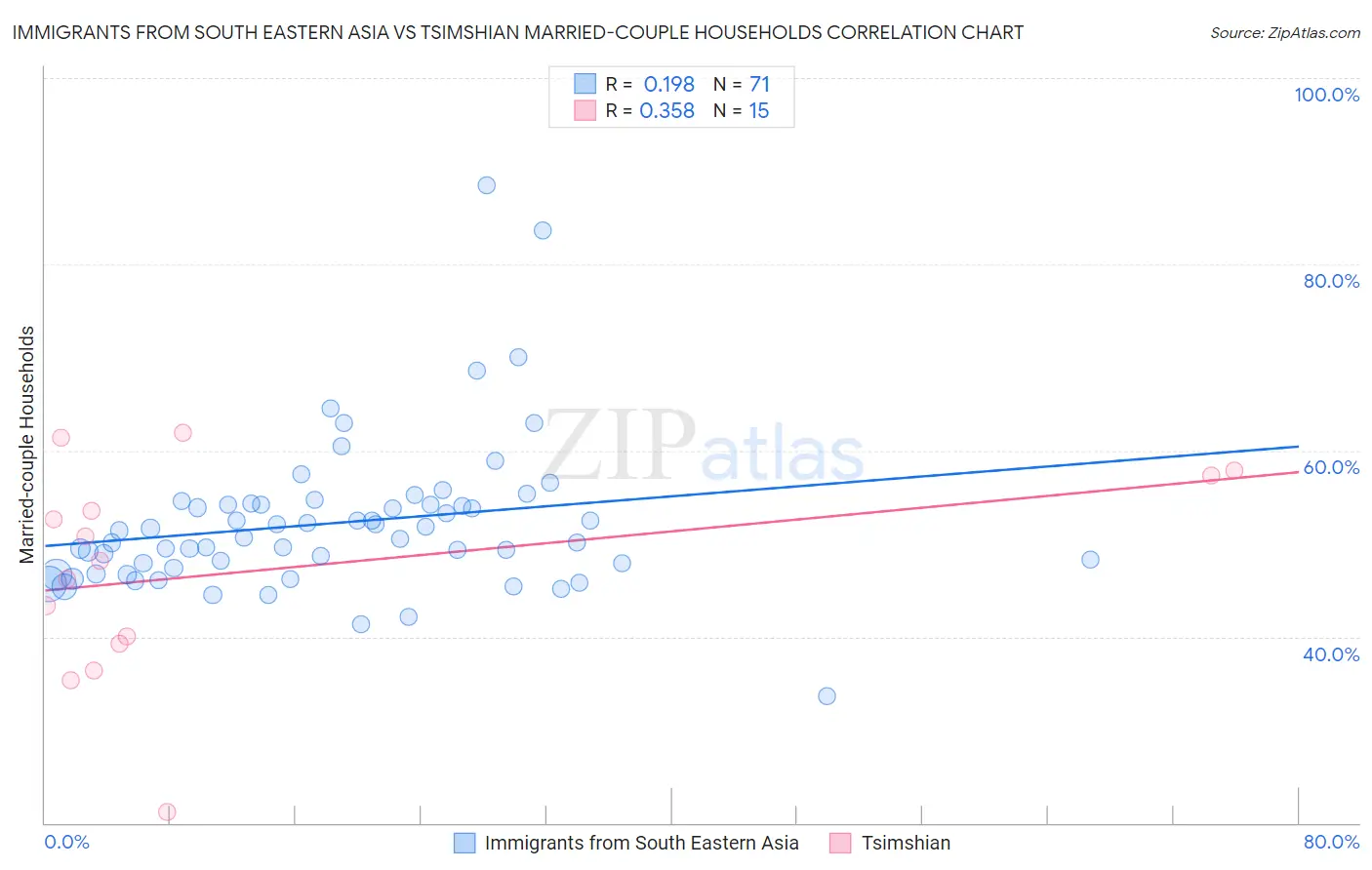 Immigrants from South Eastern Asia vs Tsimshian Married-couple Households