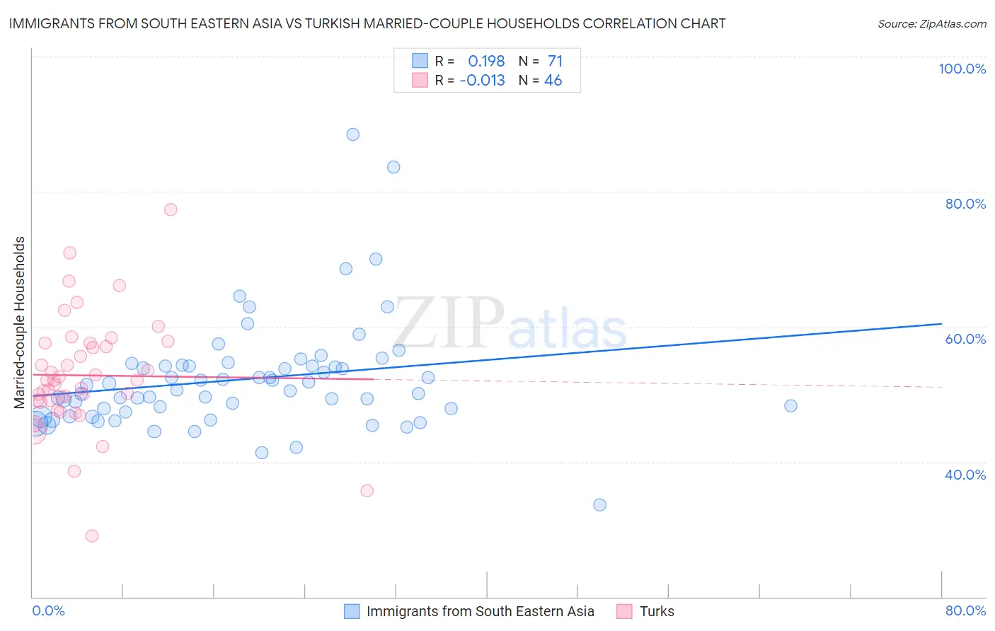 Immigrants from South Eastern Asia vs Turkish Married-couple Households