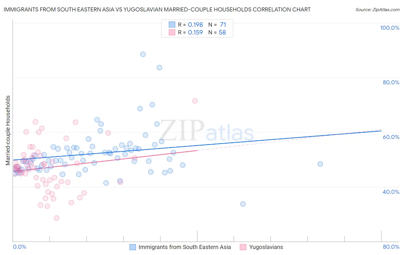 Immigrants from South Eastern Asia vs Yugoslavian Married-couple Households