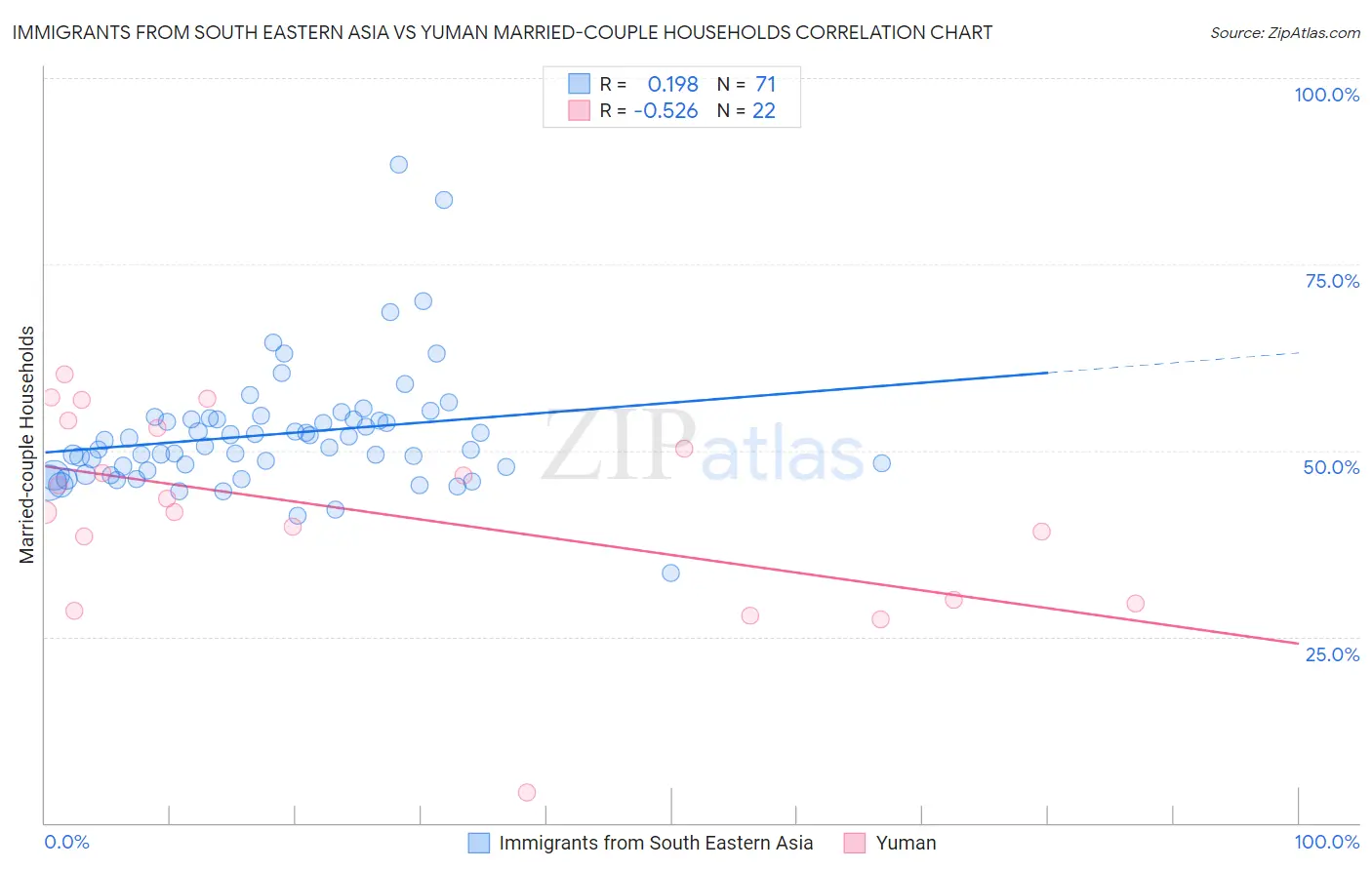 Immigrants from South Eastern Asia vs Yuman Married-couple Households