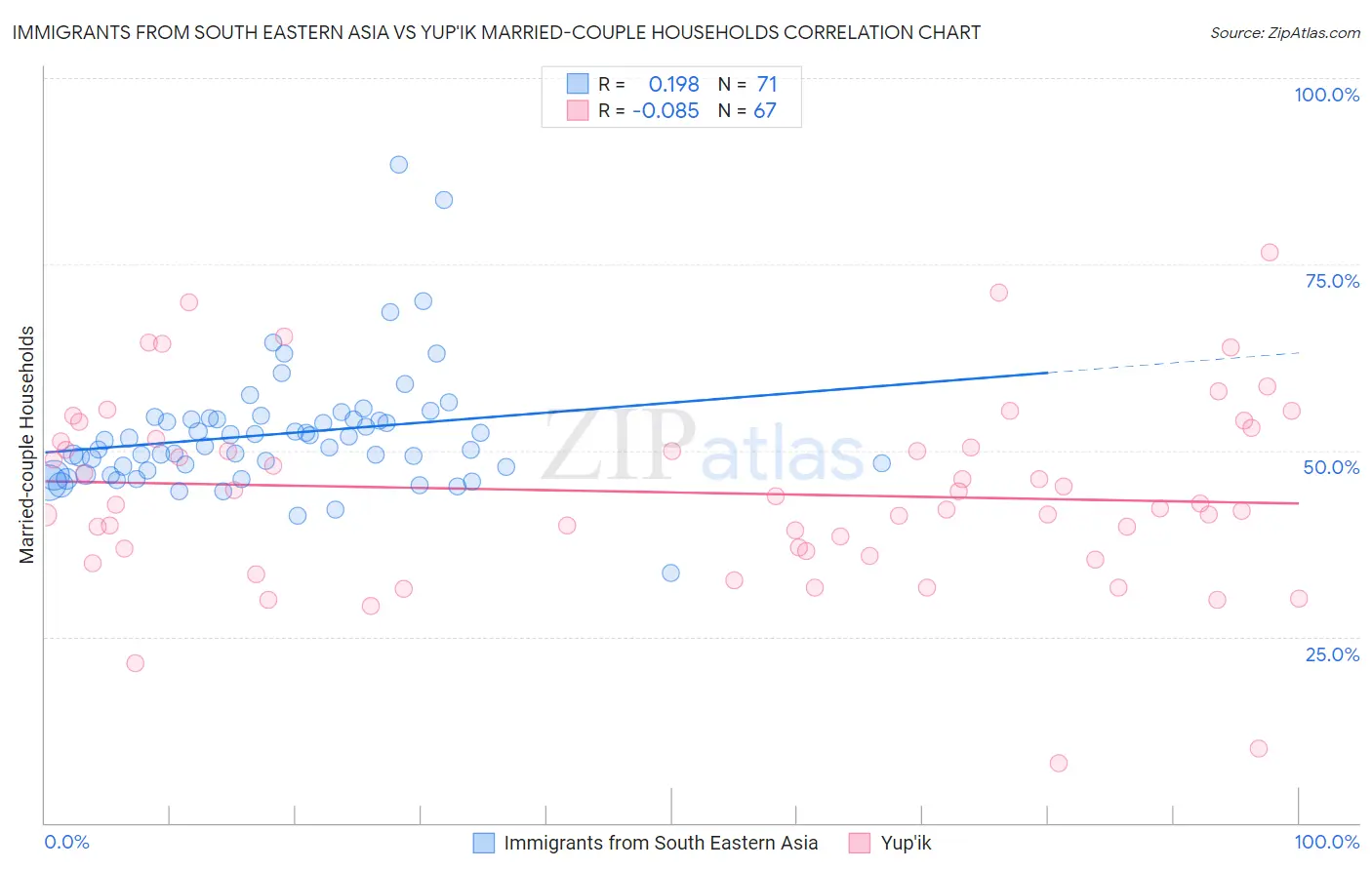 Immigrants from South Eastern Asia vs Yup'ik Married-couple Households