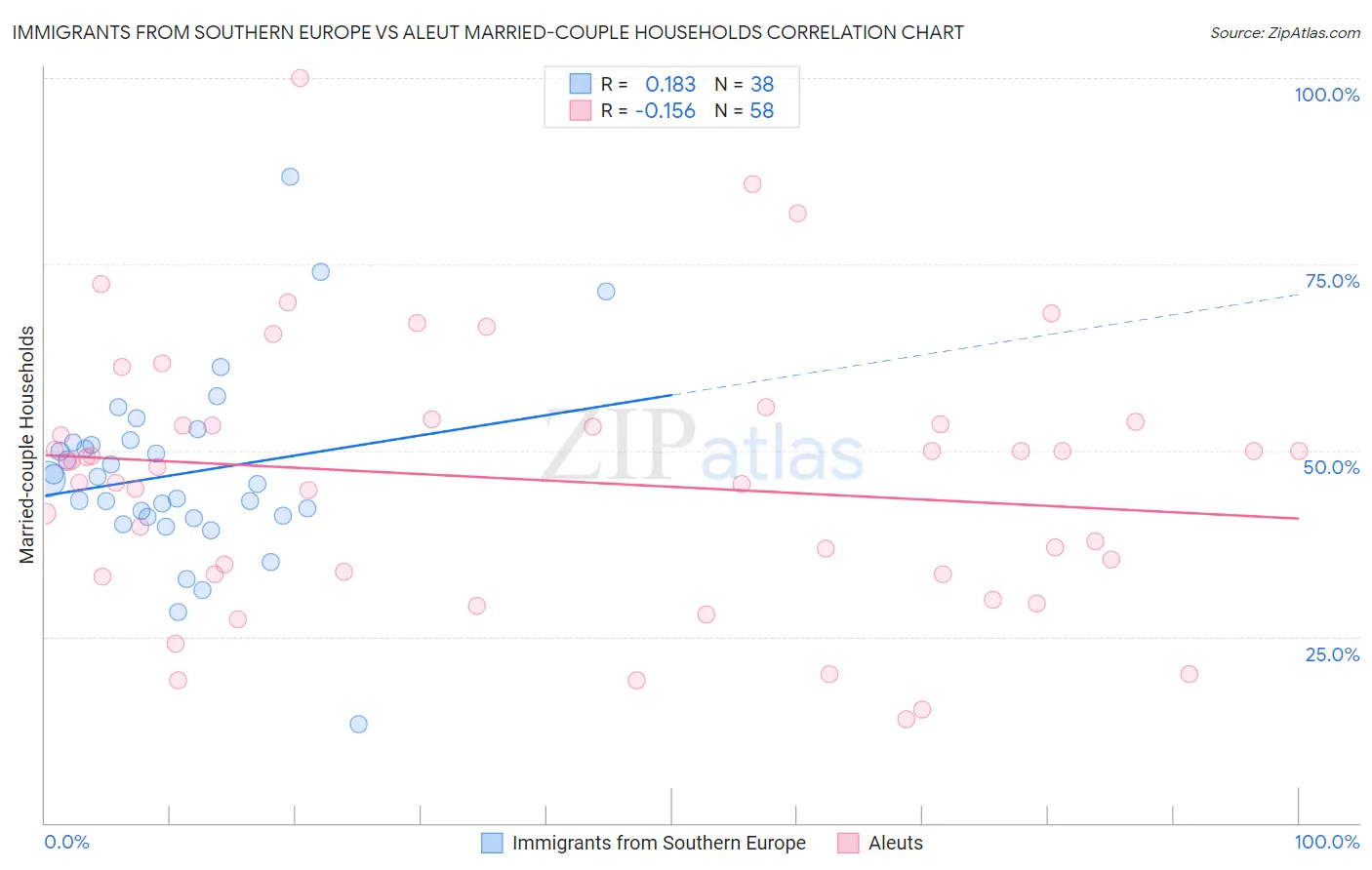 Immigrants from Southern Europe vs Aleut Married-couple Households