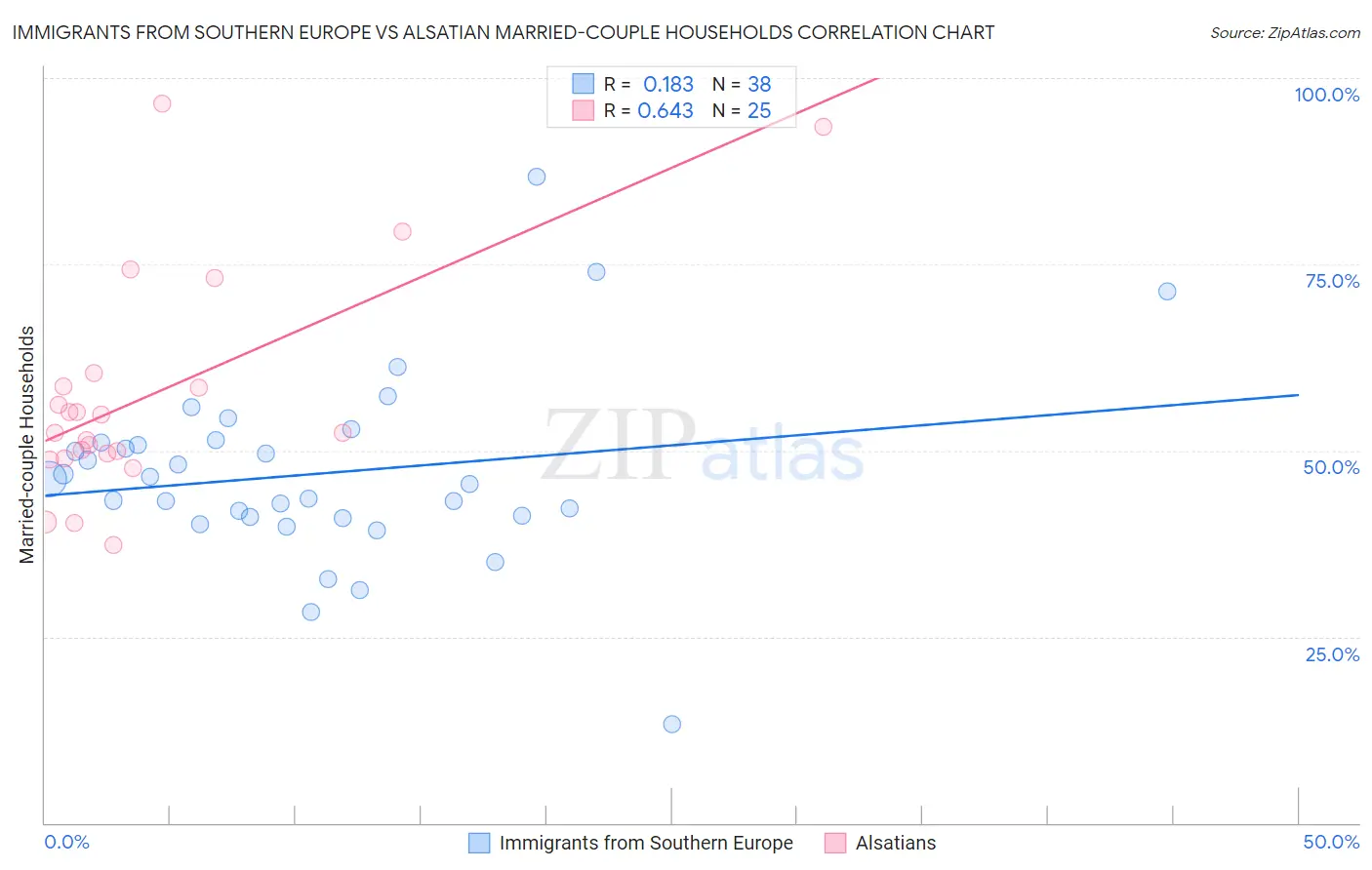 Immigrants from Southern Europe vs Alsatian Married-couple Households