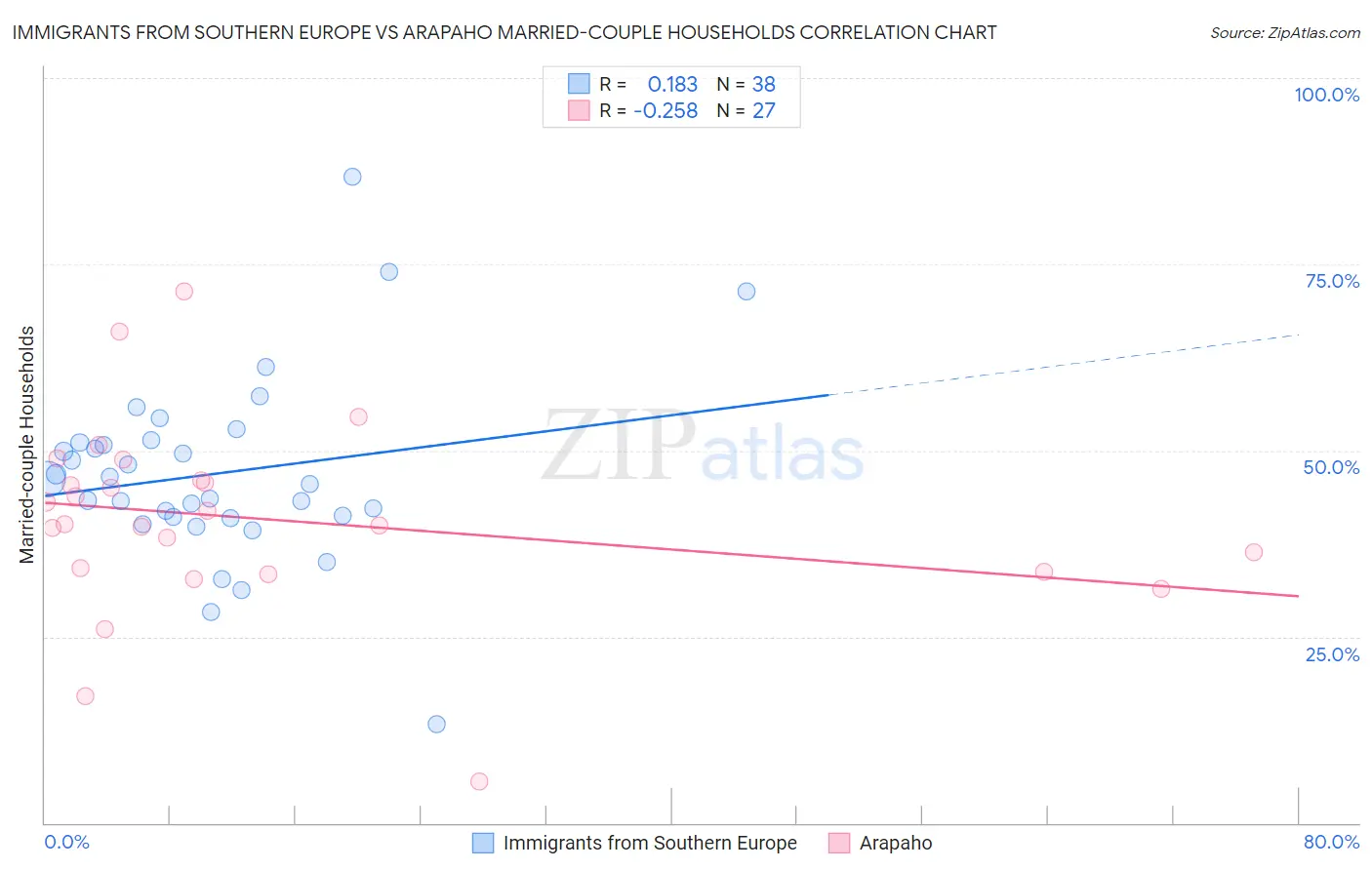 Immigrants from Southern Europe vs Arapaho Married-couple Households