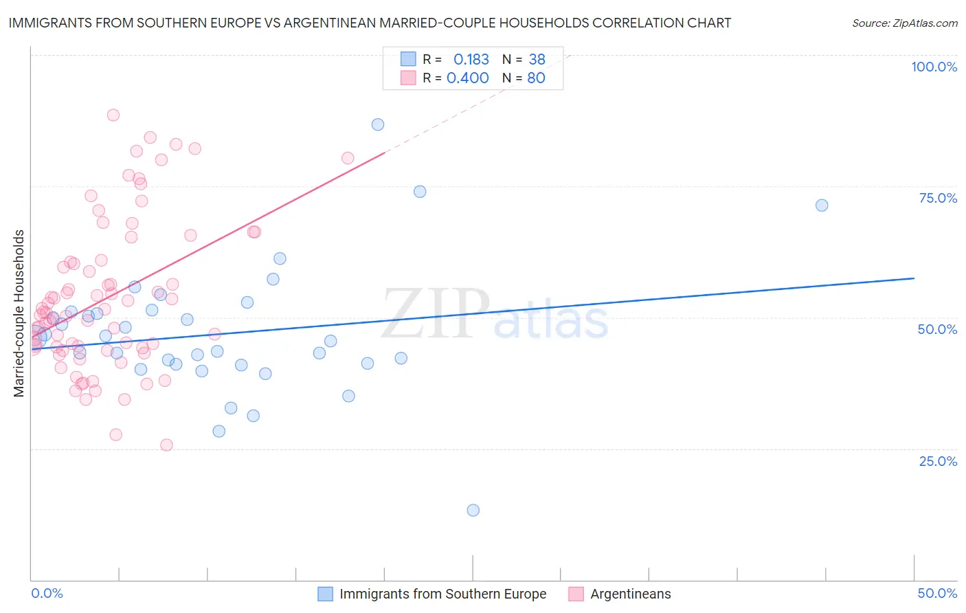 Immigrants from Southern Europe vs Argentinean Married-couple Households