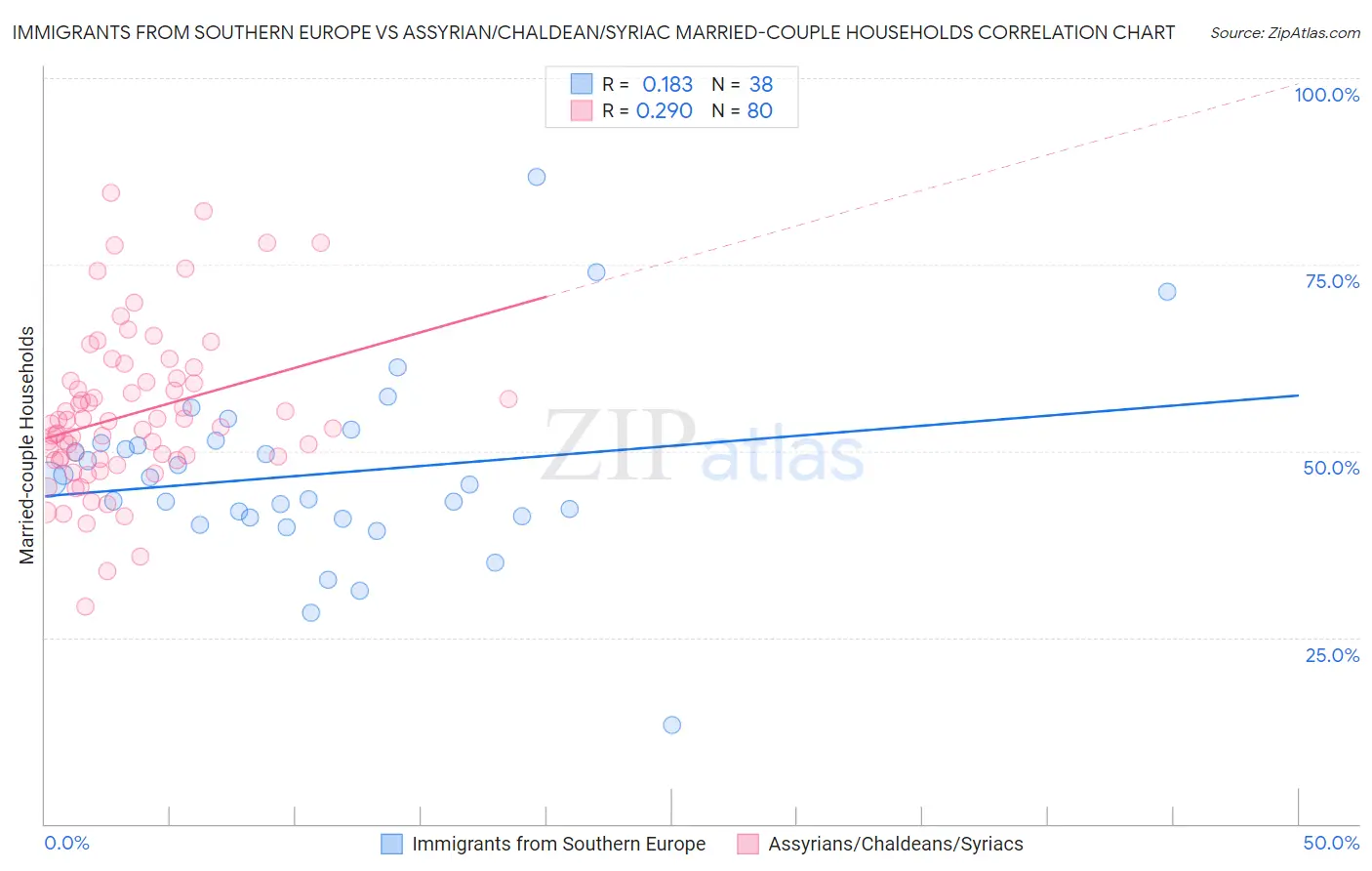 Immigrants from Southern Europe vs Assyrian/Chaldean/Syriac Married-couple Households