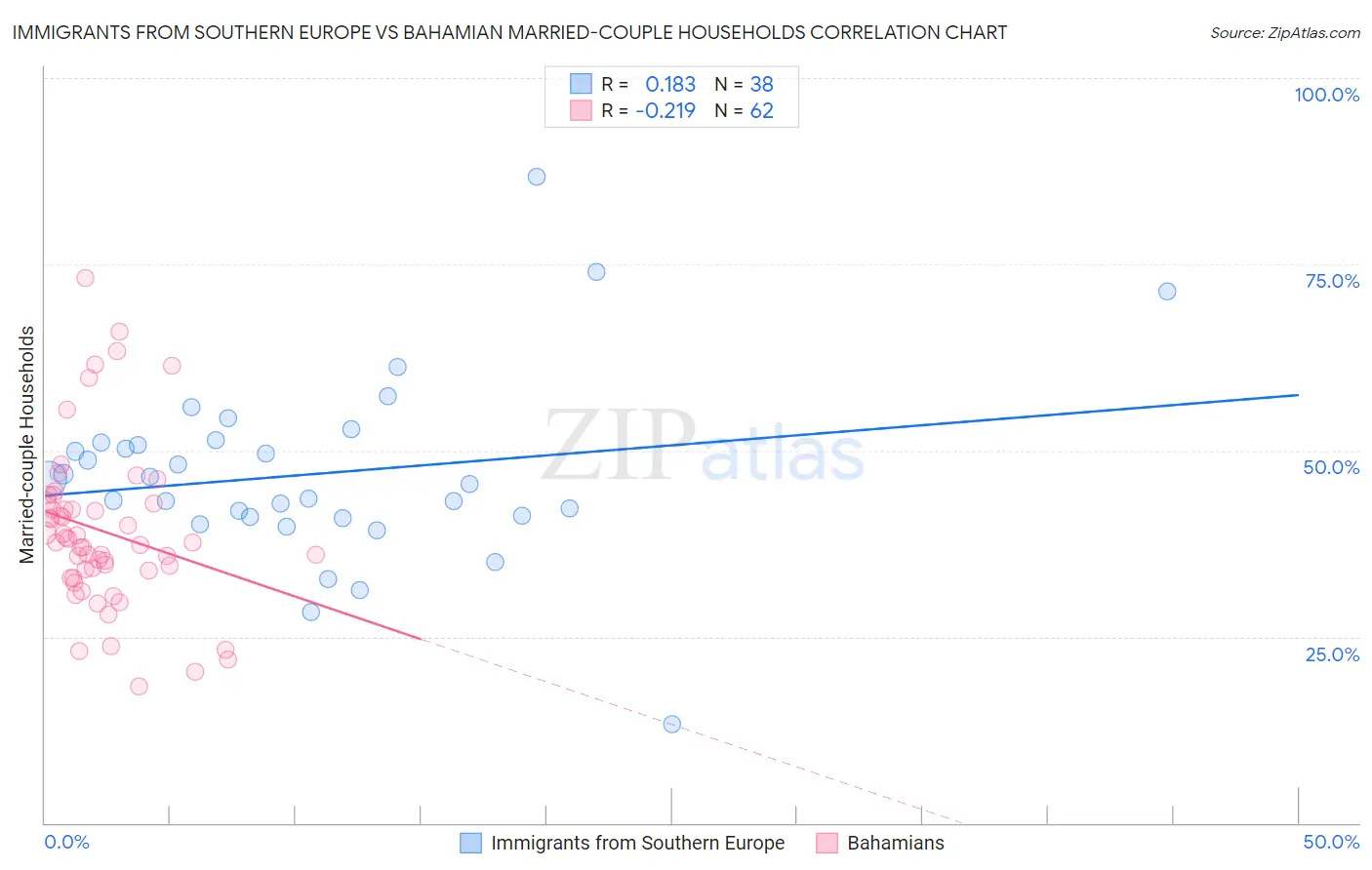 Immigrants from Southern Europe vs Bahamian Married-couple Households