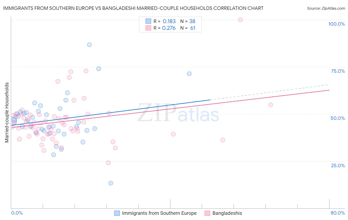 Immigrants from Southern Europe vs Bangladeshi Married-couple Households