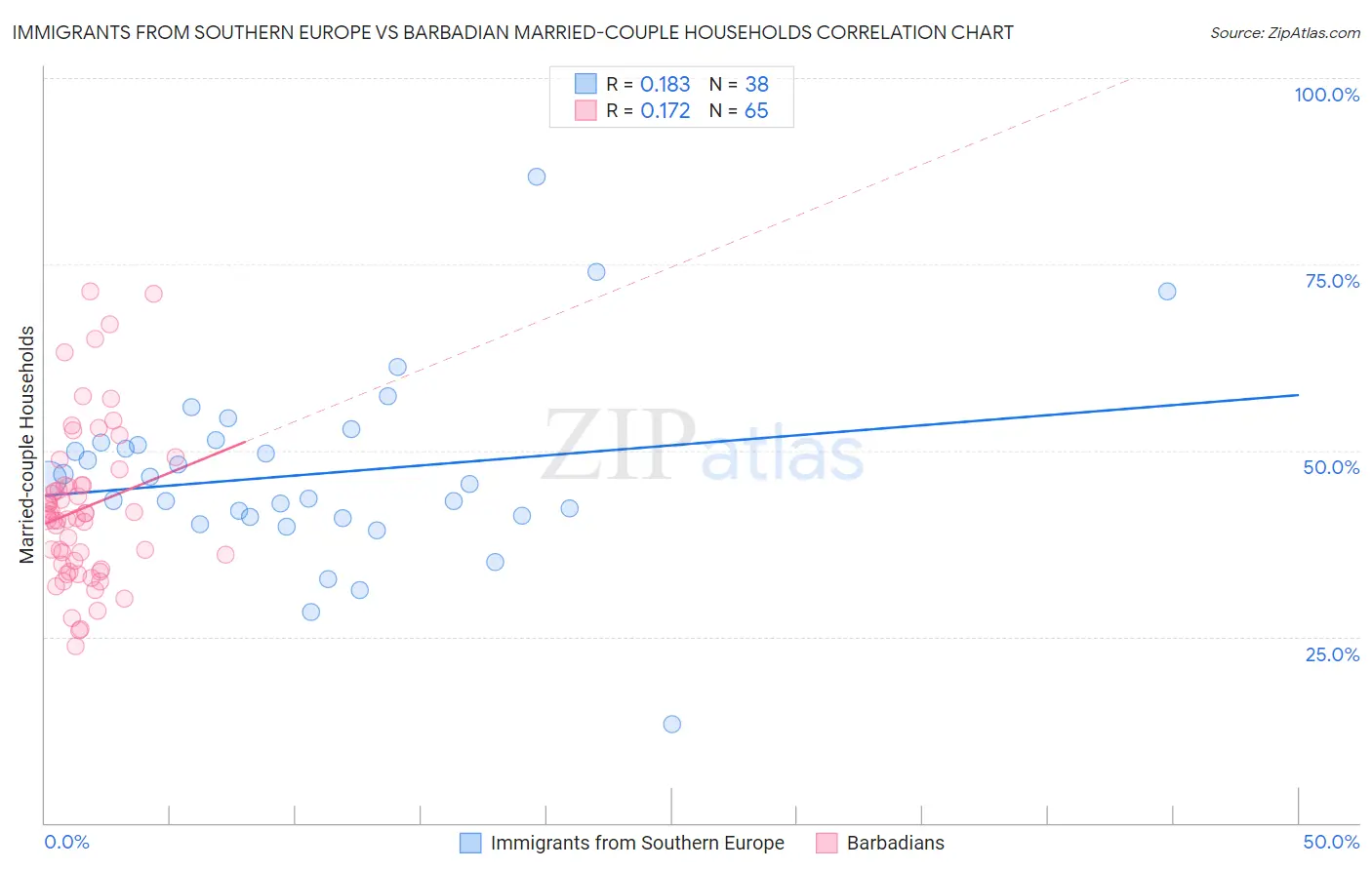 Immigrants from Southern Europe vs Barbadian Married-couple Households