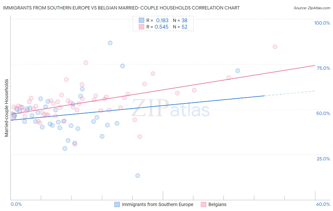 Immigrants from Southern Europe vs Belgian Married-couple Households