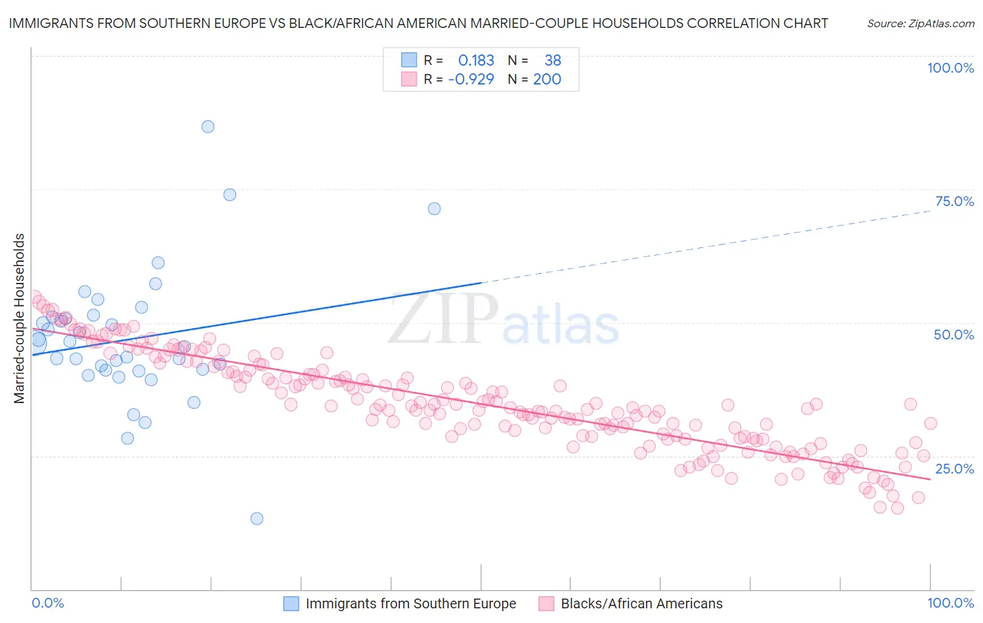 Immigrants from Southern Europe vs Black/African American Married-couple Households