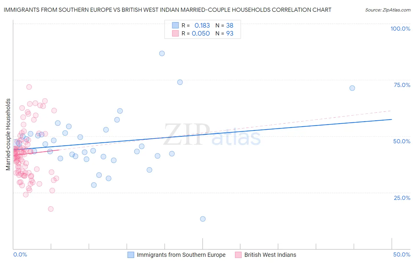 Immigrants from Southern Europe vs British West Indian Married-couple Households