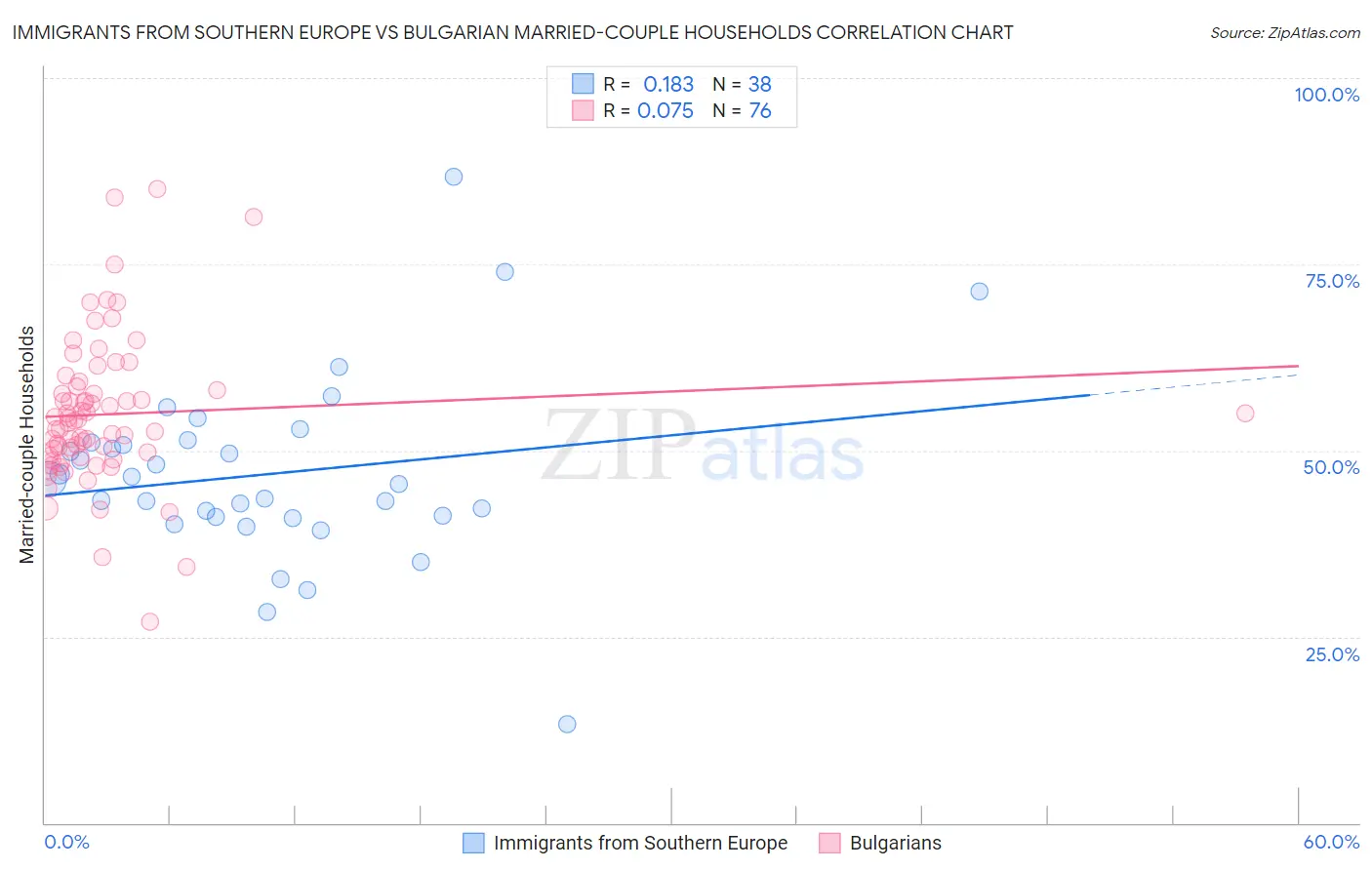 Immigrants from Southern Europe vs Bulgarian Married-couple Households
