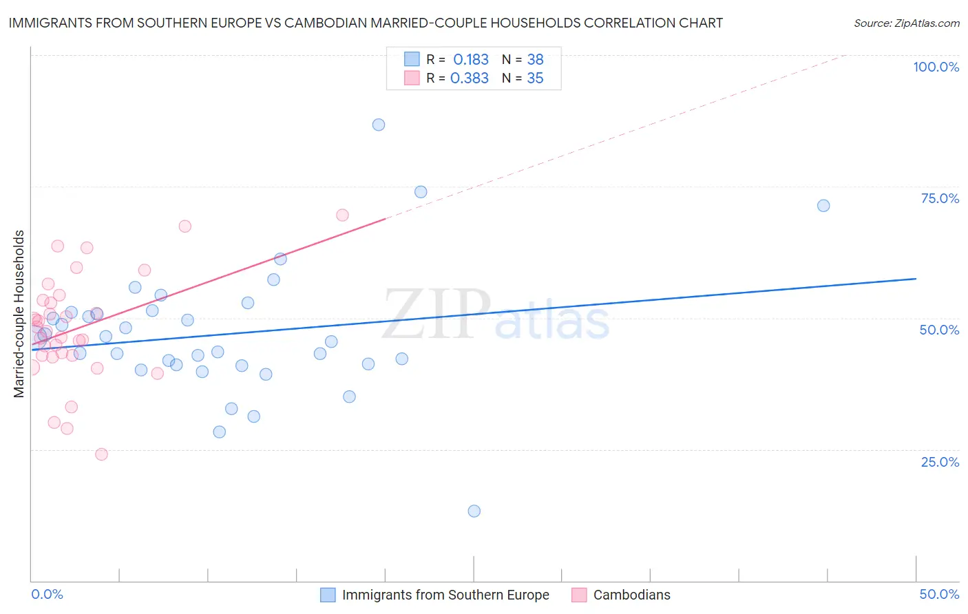 Immigrants from Southern Europe vs Cambodian Married-couple Households