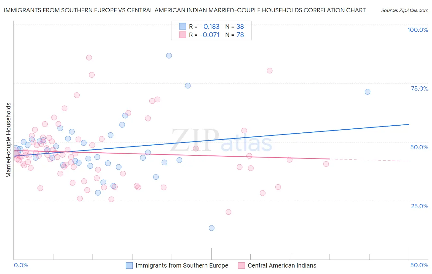 Immigrants from Southern Europe vs Central American Indian Married-couple Households