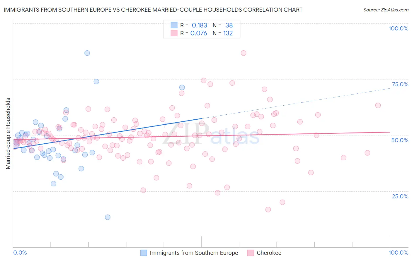 Immigrants from Southern Europe vs Cherokee Married-couple Households