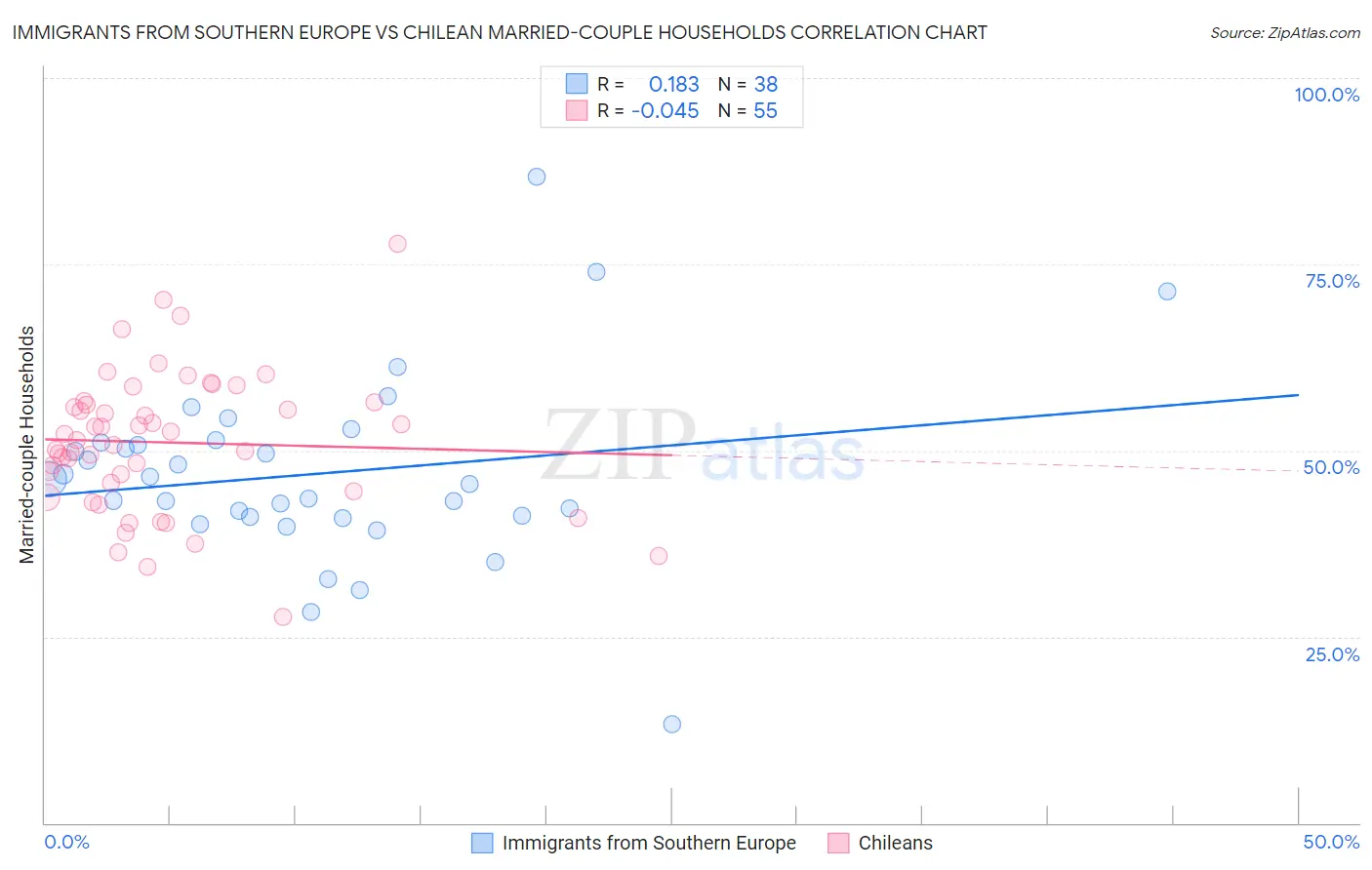 Immigrants from Southern Europe vs Chilean Married-couple Households