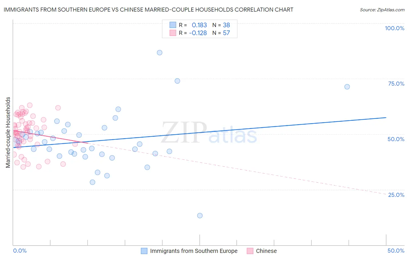 Immigrants from Southern Europe vs Chinese Married-couple Households