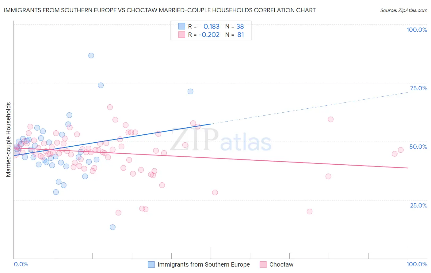 Immigrants from Southern Europe vs Choctaw Married-couple Households