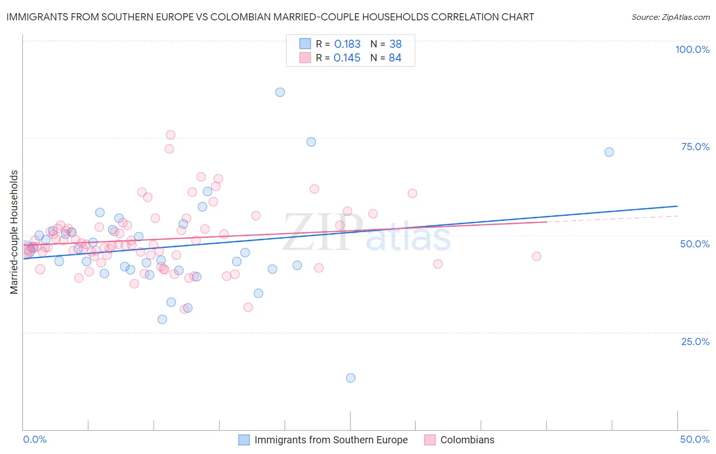 Immigrants from Southern Europe vs Colombian Married-couple Households