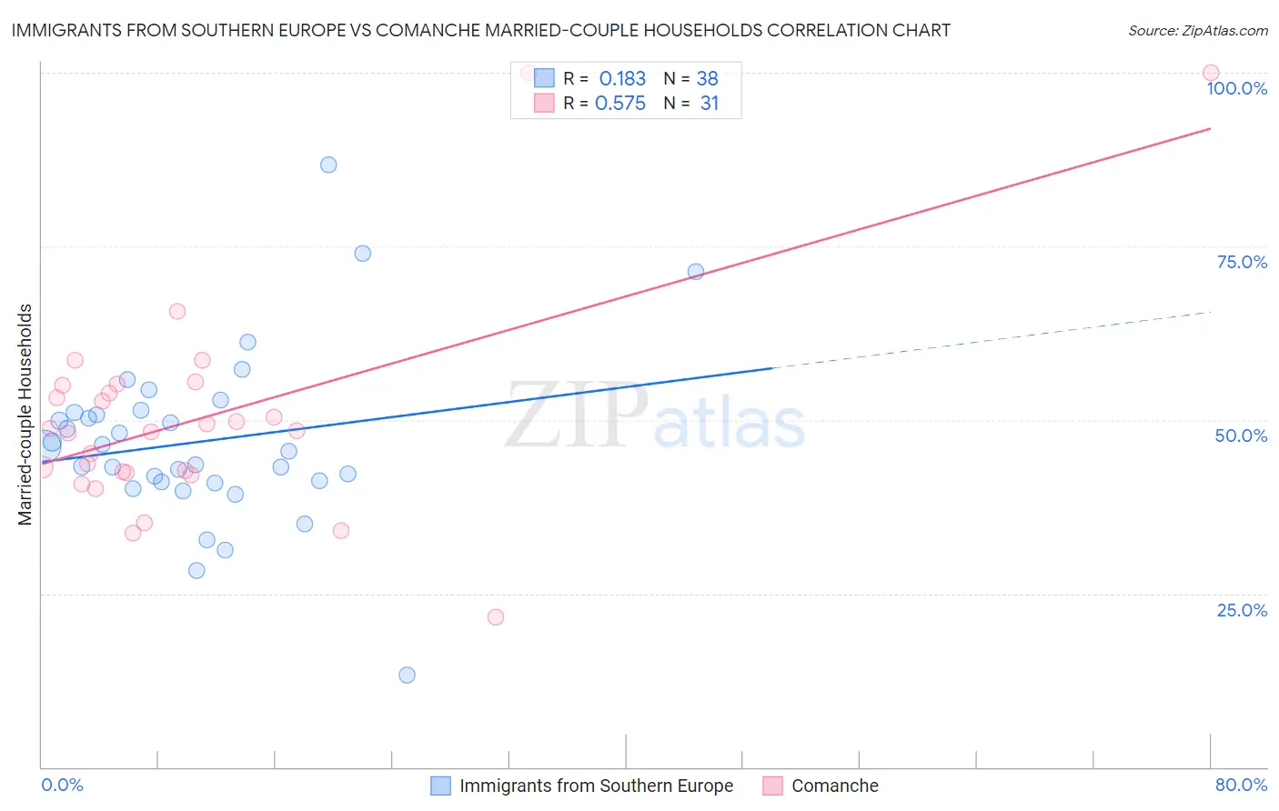 Immigrants from Southern Europe vs Comanche Married-couple Households