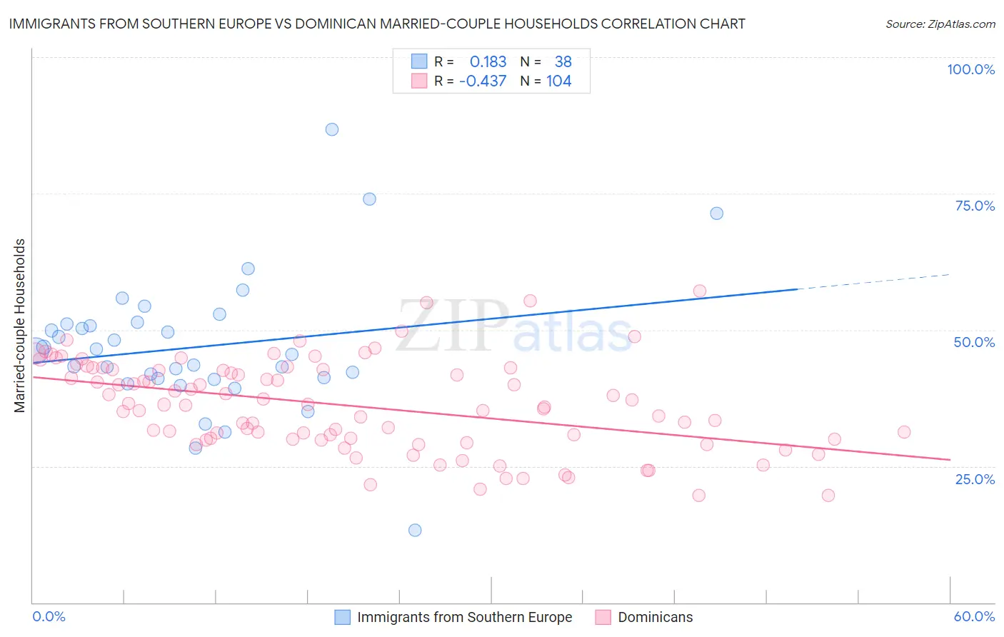 Immigrants from Southern Europe vs Dominican Married-couple Households