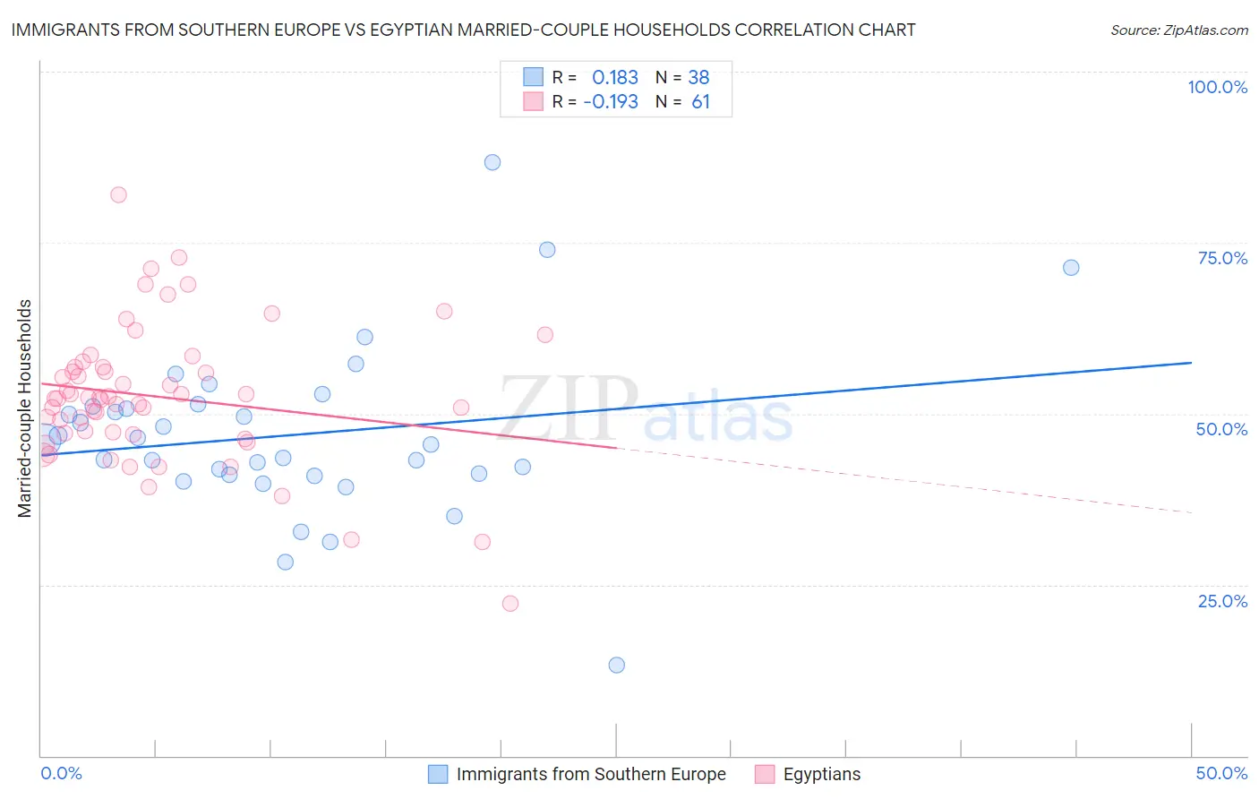Immigrants from Southern Europe vs Egyptian Married-couple Households