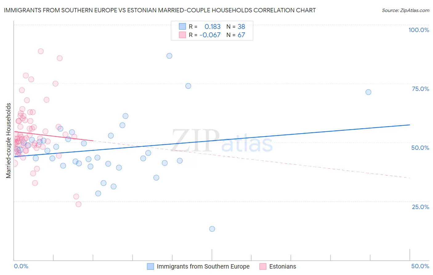Immigrants from Southern Europe vs Estonian Married-couple Households