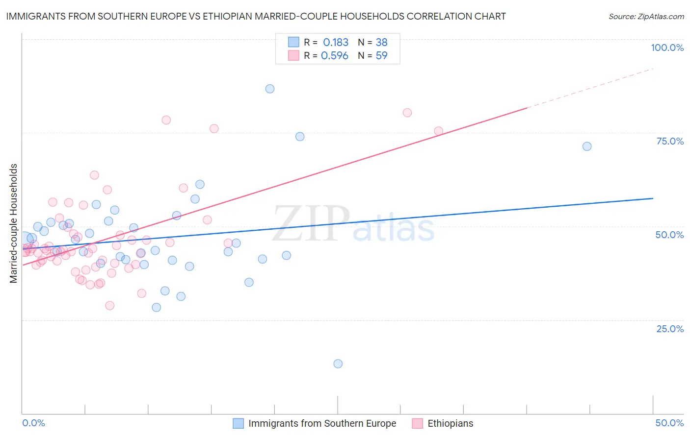 Immigrants from Southern Europe vs Ethiopian Married-couple Households