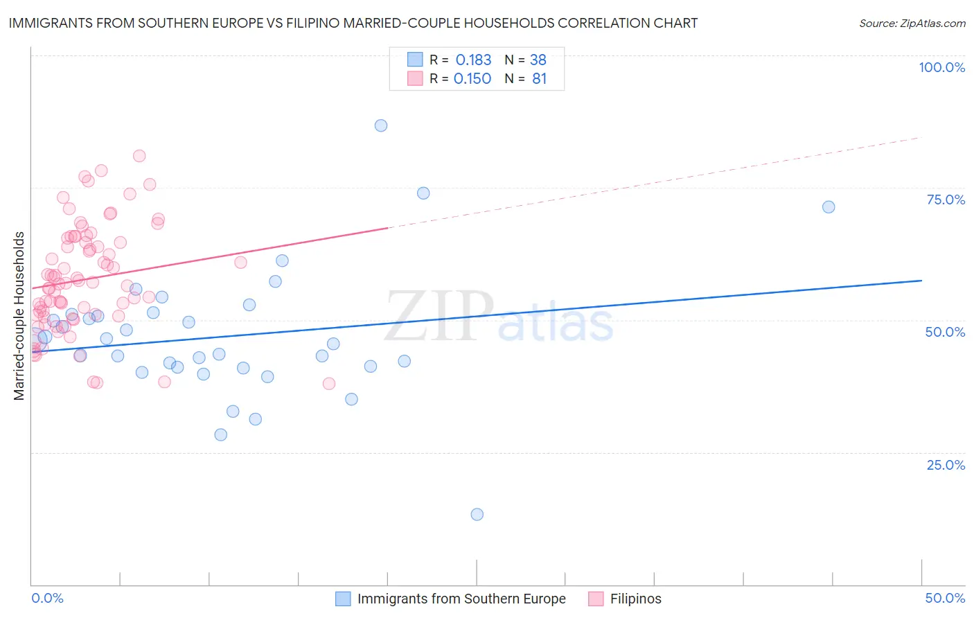 Immigrants from Southern Europe vs Filipino Married-couple Households