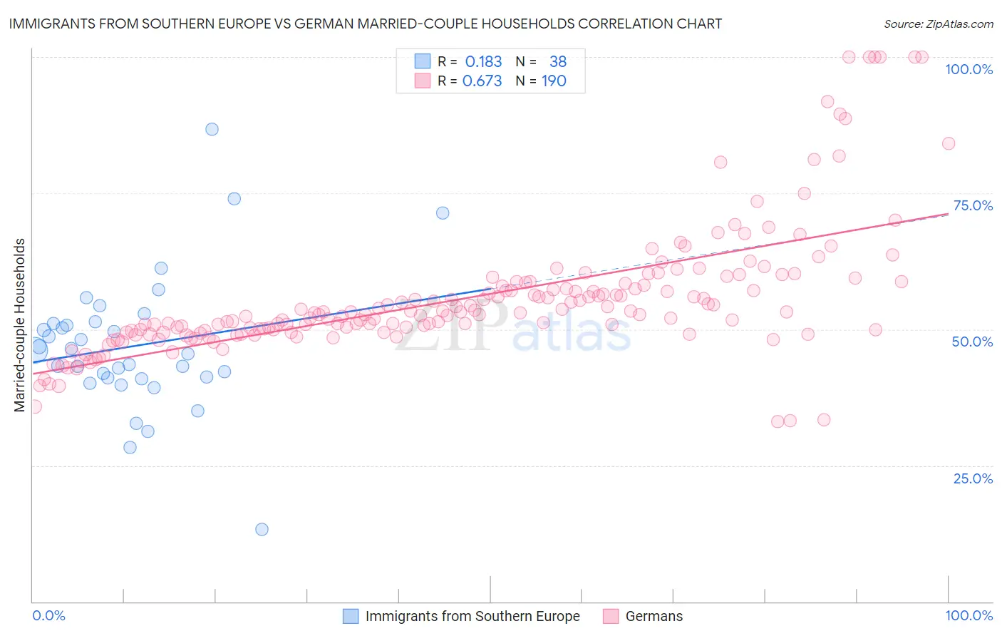 Immigrants from Southern Europe vs German Married-couple Households