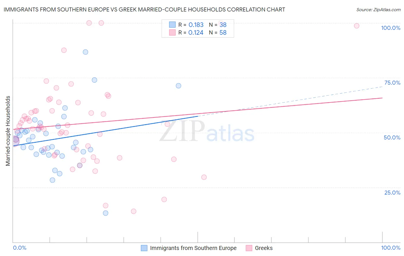 Immigrants from Southern Europe vs Greek Married-couple Households