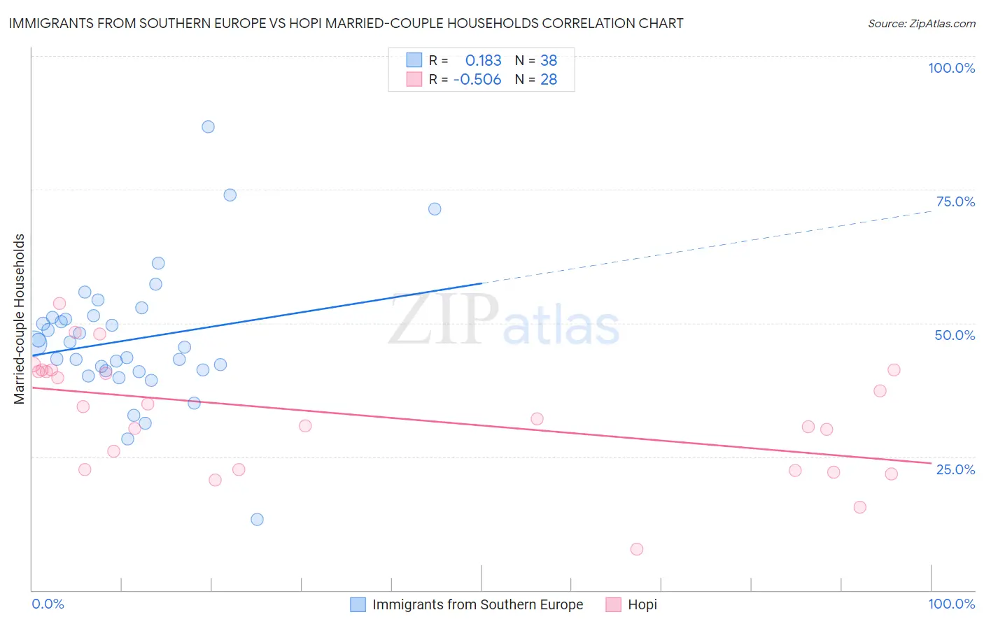 Immigrants from Southern Europe vs Hopi Married-couple Households